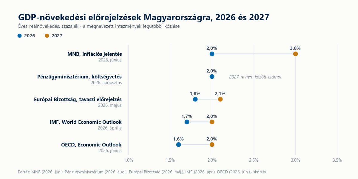 Pontdiagram: öt intézmény 2026-os és 2027-es GDP-növekedési előrejelzése Magyarországra