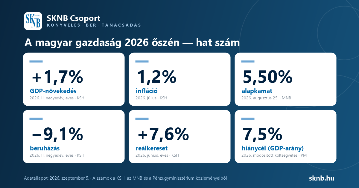 Hat számkártya: GDP +1,7%, infláció 1,2%, alapkamat 5,50%, beruházás −9,1%, reálkereset +7,6%, hiánycél 7,5%