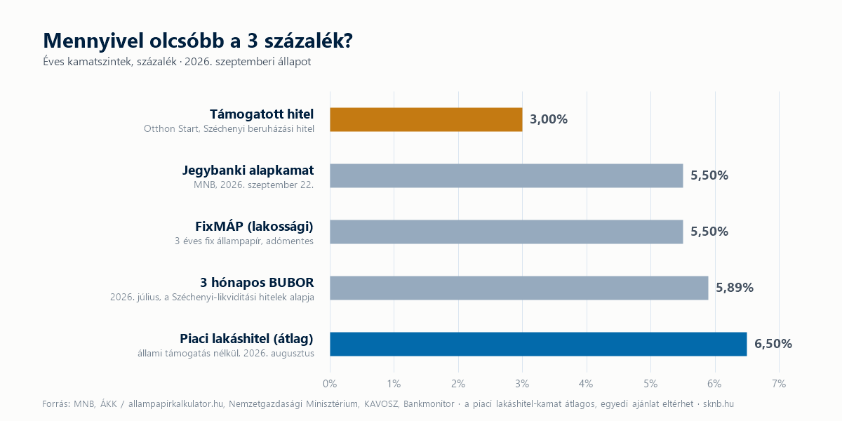 Vízszintes oszlopdiagram: támogatott hitel 3 százalék, jegybanki alapkamat 5,50, FixMÁP 5,50, 3 hónapos BUBOR 5,89, piaci lakáshitel átlag 6,50 százalék