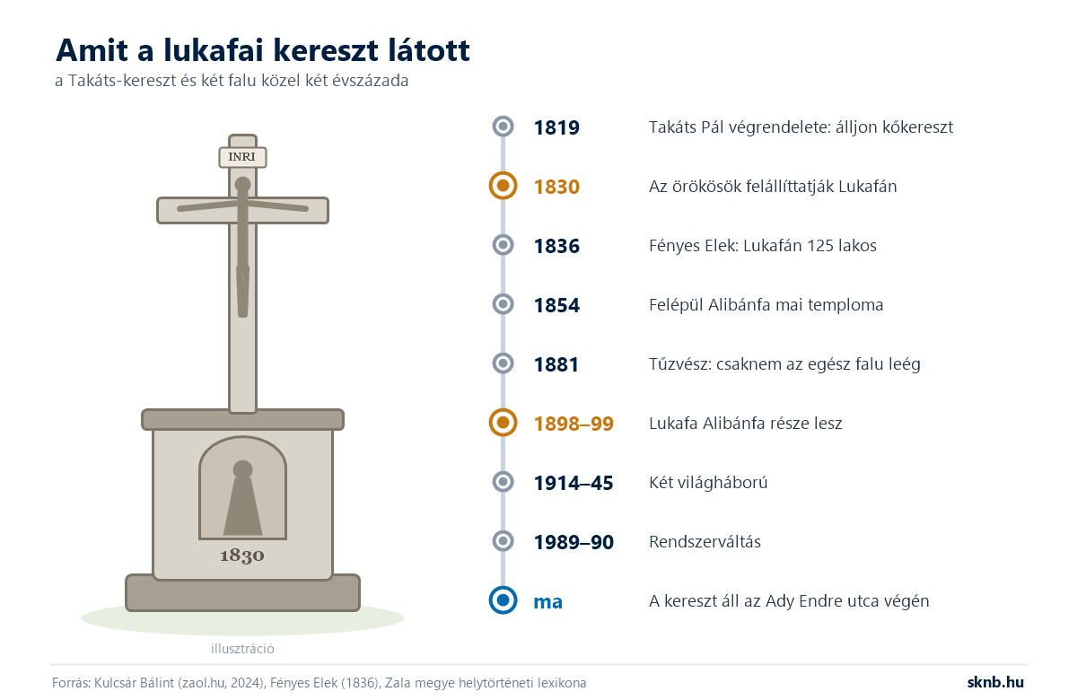 Stilizált kőkereszt rajza 1830-as évszámmal, mellette idővonal: 1819 végrendelet, 1830 felállítás, 1836 Lukafán 125 lakos, 1854 templom, 1881 tűzvész, 1898–99 egyesítés, világháborúk, rendszerváltás, ma