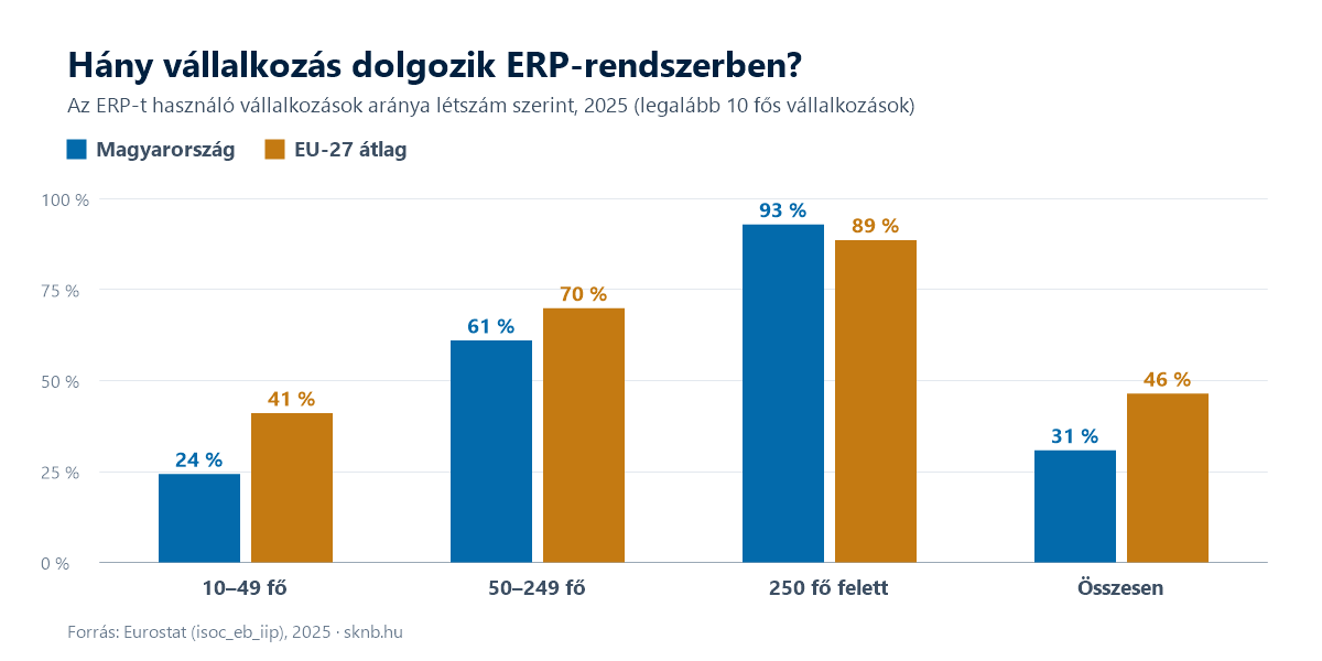 Az ERP-t használó vállalkozások aránya létszám szerint 2025-ben: Magyarország 24, 61, 93, összesen 31 százalék; EU-27 átlag 41, 70, 89, összesen 46 százalék