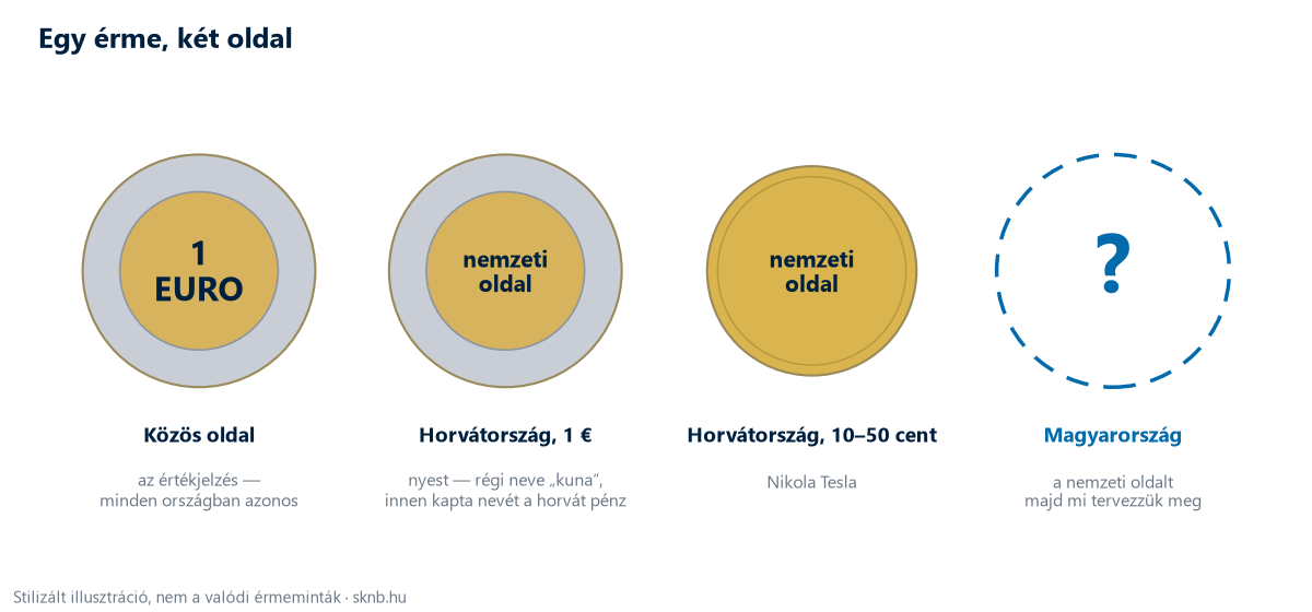 Stilizált illusztráció négy érméről: az euró közös oldala, a horvát 1 eurós nemzeti oldala (nyest), a horvát 10–50 centes nemzeti oldala (Nikola Tesla), és egy szaggatott körvonalú, kérdőjeles magyar érme.