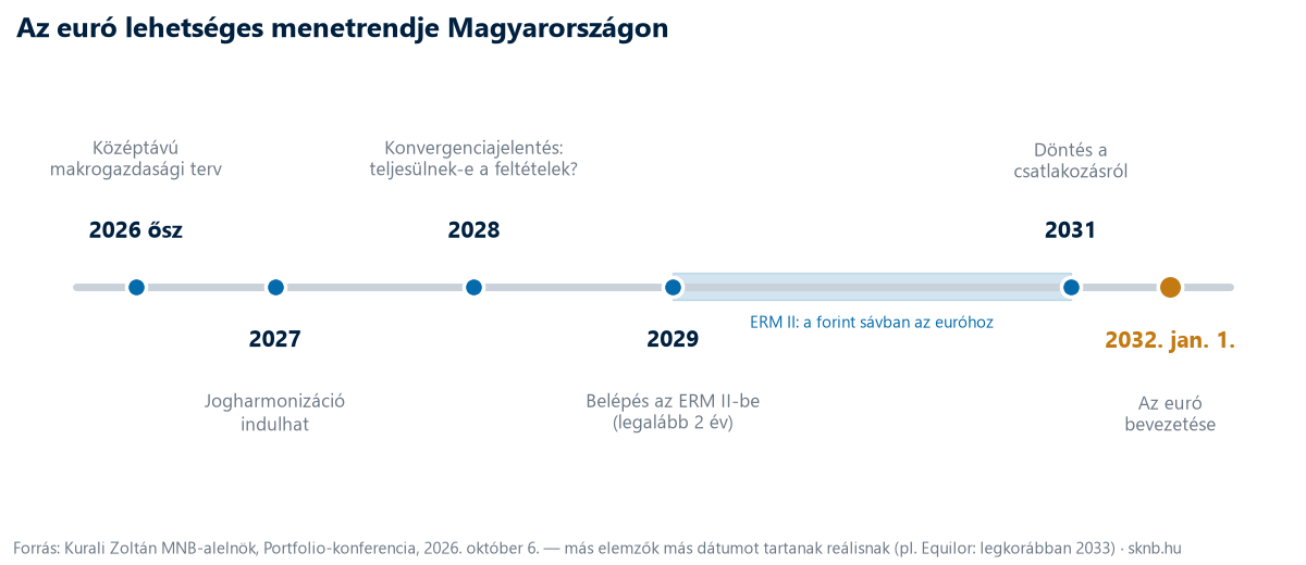 Idővonal: 2026 ősz középtávú makrogazdasági terv, 2027 jogharmonizáció, 2028 konvergenciajelentés, 2029 belépés az ERM II-be, 2031 döntés a csatlakozásról, 2032. január 1. az euró bevezetése.