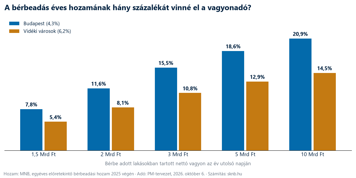 Oszlopdiagram: a vagyonadó a bérbeadás éves hozamának hány százalékát vinné el 1,5, 2, 3, 5 és 10 milliárd forint nettó vagyonnál. Budapest: 7,8, 11,6, 15,5, 18,6 és 20,9 százalék; vidéki városok: 5,4, 8,1, 10,8, 12,9 és 14,5 százalék.