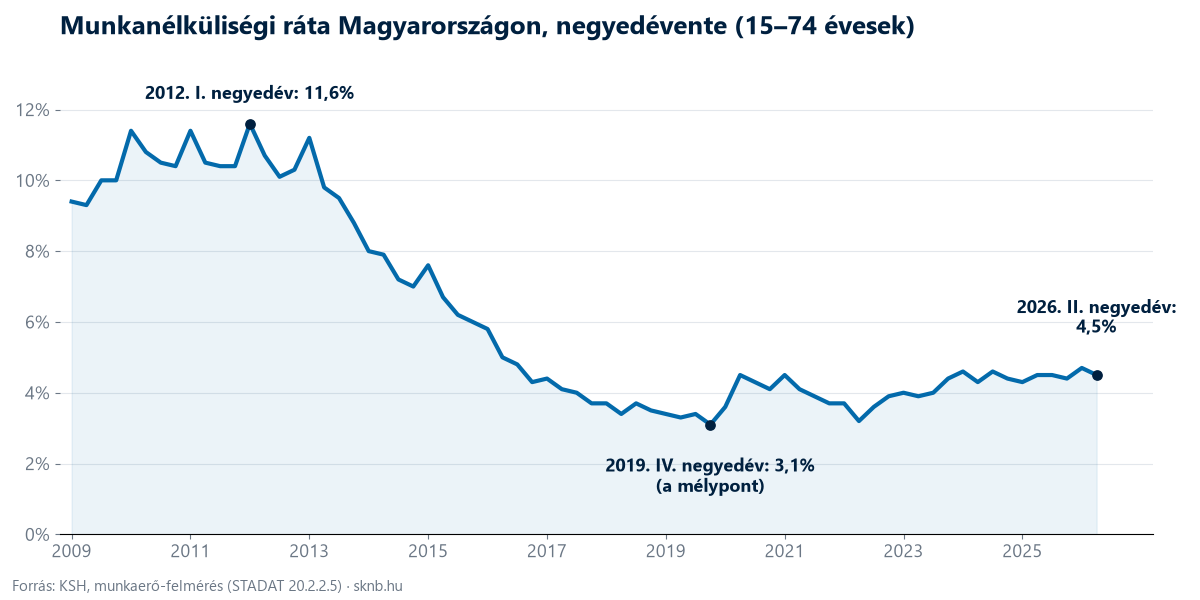 Vonaldiagram: a magyar munkanélküliségi ráta negyedévente 2009 és 2026 között. Csúcs 2012 első negyedévében 11,6%, mélypont 2019 negyedik negyedévében 3,1%, 2026 második negyedévében 4,5%.