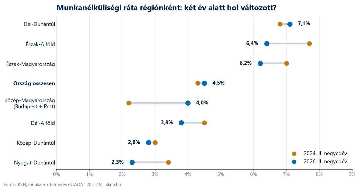 Pontdiagram: munkanélküliségi ráta régiónként, 2024. II. és 2026. II. negyedév. Közép-Magyarország 2,2%-ról 4,0%-ra nőtt, Észak-Alföld 7,7%-ról 6,4%-ra, Észak-Magyarország 7,0%-ról 6,2%-ra csökkent, Dél-Dunántúl 6,8%-ról 7,1%-ra nőtt.