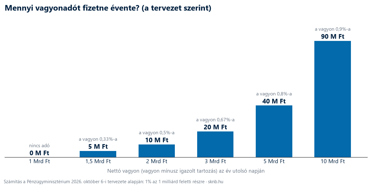 Oszlopdiagram: évi vagyonadó a tervezet szerint. 1 milliárd forint nettó vagyonnál 0, 1,5 milliárdnál 5 millió, 2 milliárdnál 10 millió, 3 milliárdnál 20 millió, 5 milliárdnál 40 millió, 10 milliárdnál 90 millió forint.