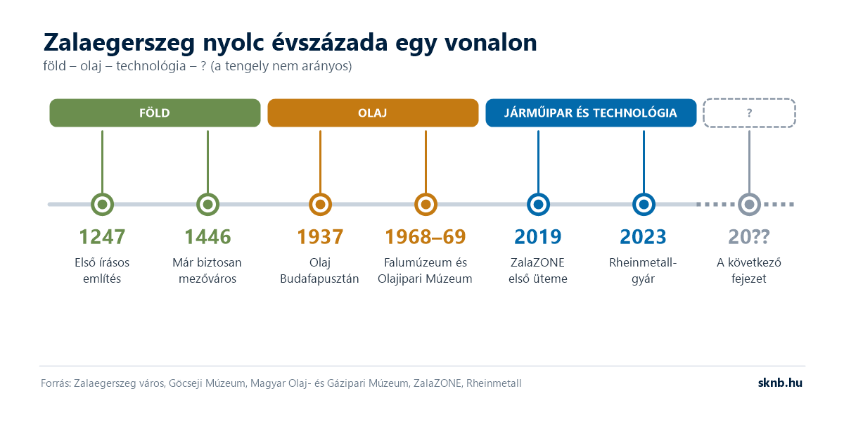 Idővonal: 1247 első írásos említés, 1446 mezőváros, 1937 olaj Budafapusztán, 1968–69 a két múzeum, 2019 ZalaZONE, 2023 Rheinmetall-gyár, és a következő fejezet